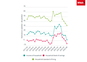 Figure 1 - satisfaction with income savings and standard of living is decreasing